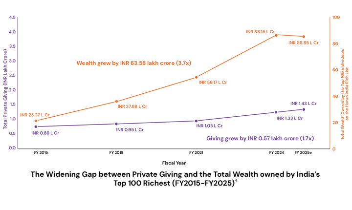 Philanthropy Flashcards - The Promise of More: What a Decade of Indian Philanthropy Reveals